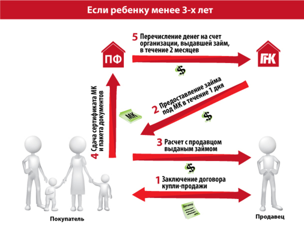 Схема мат капитал