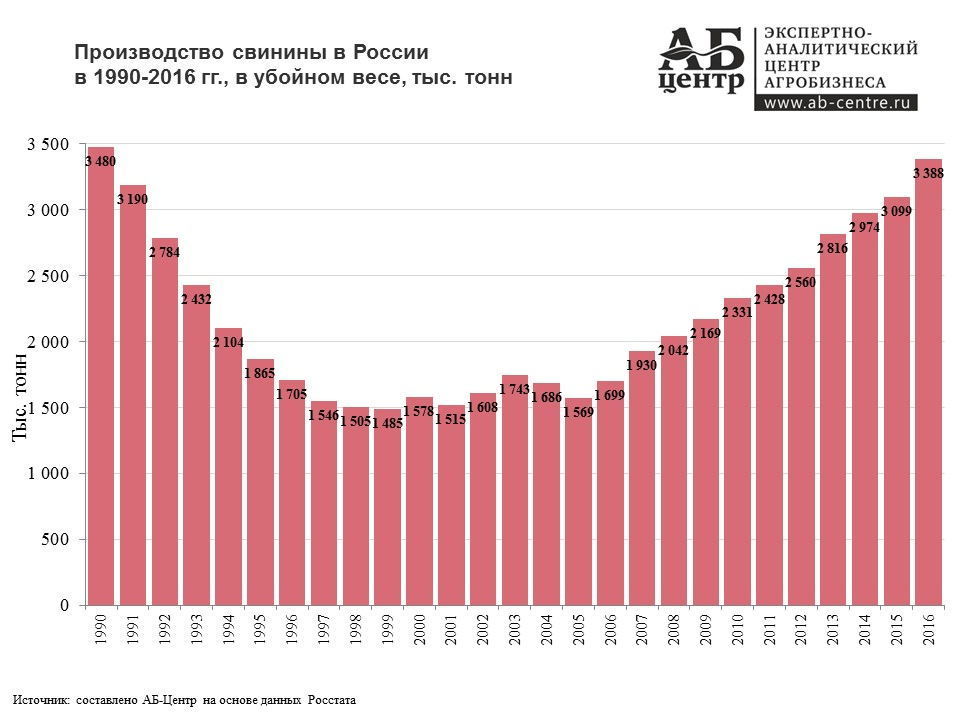 Производства мяса в россии диаграмма