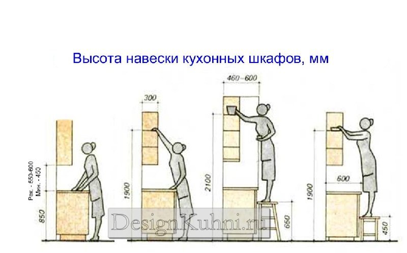 Высота надо высота. Высота столешницы на кухне от пола стандарт и фартука на кухне. Высота навешивания кухонных шкафов. Высота навески кухонных шкафов над столешницей. Высота кухонных полок.