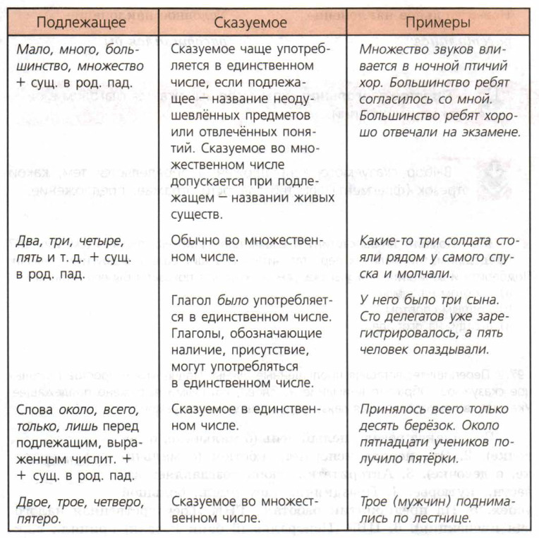 Ном число. Трудные случаи согласования подлежащего и сказуемого таблица. Согласование подлежащего и сказуемого таблица. Трудные случаи согласования сказуемого с подлежащим. Трудные случаи согласования в русском.