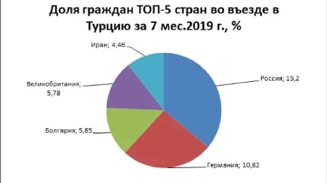 Какой год в турции. Турпоток в Турцию 2019 по странам. Процент российских туристов в Турции. Доля российских туристов в Турции. Туристы в Турции по странам.