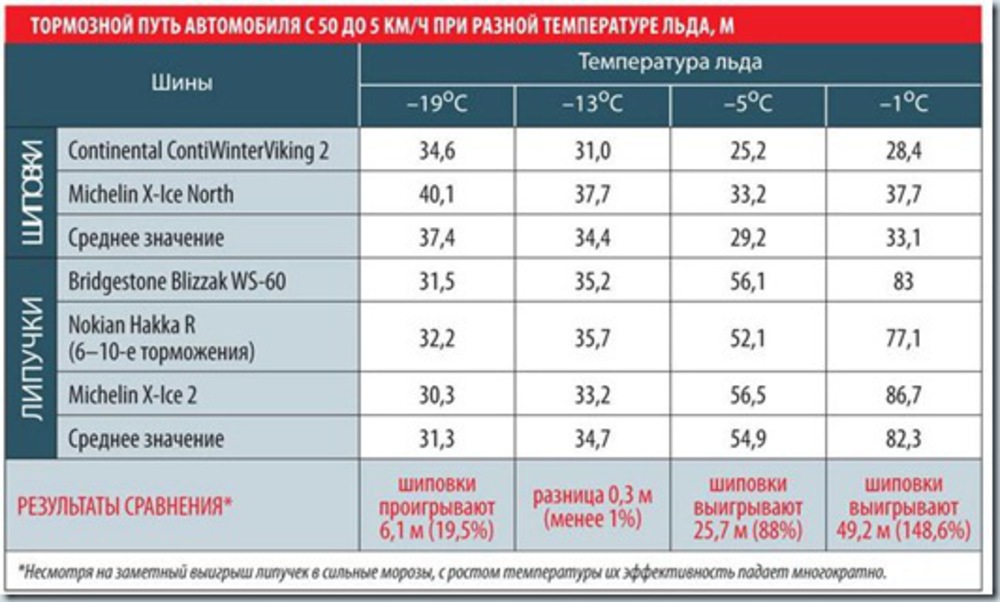 Шипы тормозной путь. Тормозной путь липучки и шипованной резины. Зимняя резина температурный диапазон. Тормозной путь липучки и шипованной резины на льду. Тормозной путь на липучке.
