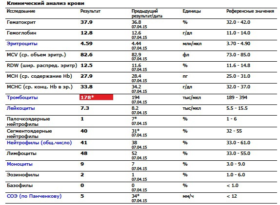 Диагностика причин ускоренного СОЭ