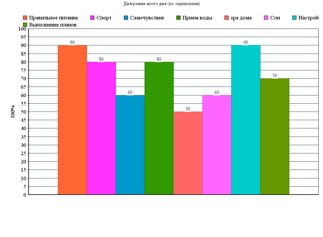 Диаграмма суток. Диаграмма дня. Диаграмма мой день. Диаграмма режим дня. Диаграмма распорядка дня.