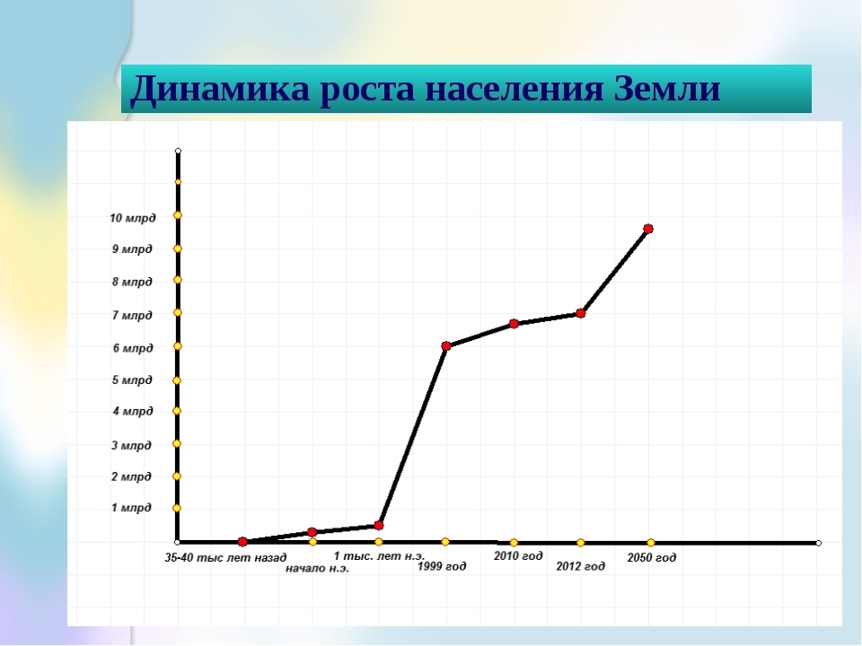 График населения. Динамика численности населения мира график. Население мира график изменения. График динамики численности населения мира. Динамика прироста населения в мире.