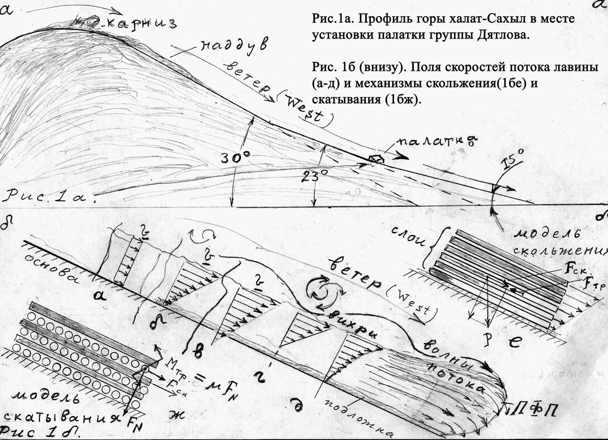 Схема расположения тел группы дятлова