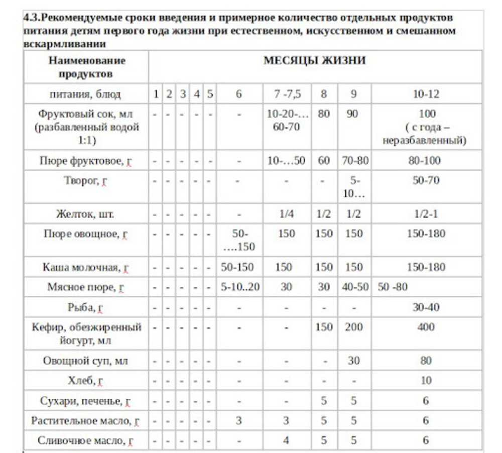 Сколько граммов каши должен съедать ребенок в 5 месяцев за одно кормление