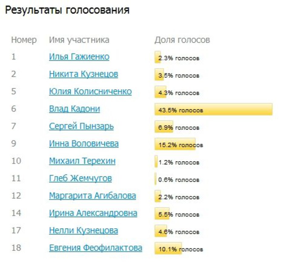 Опросы дома 2. Дом два голосование. Дом 2 человек года. Дом 2 голосование на вылет. Имена участников.