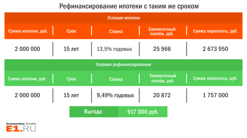 Сколько взяли ипотеку. Процентная ставка по рефинансированию ипотеки. Процентная ставка по рефинансированию ипотеки в банках. Самая низкая ставка по рефинансированию ипотеки. Процентные ставки банков по рефинансированию.