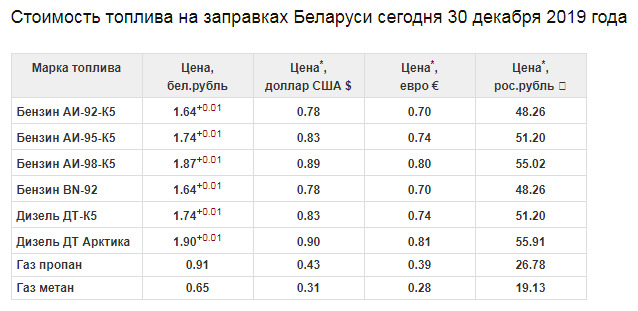 Сколько рублей в 1 белорусском рубле. Цены на топливо в Беларуси. Литр бензина в Белоруссии. Стоимость бензина в Белоруссии. Стоимость 95 бензина в 2019 году.