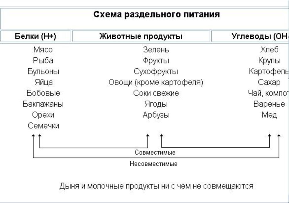 Похудеть Диеты Раздельное Питание. Раздельное питание: как похудеть за 7, 20, 90 дней