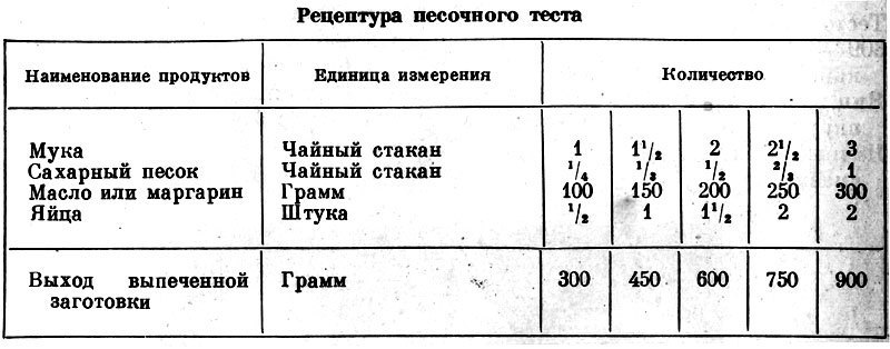 Песочное тесто технологическая карта сборник рецептур