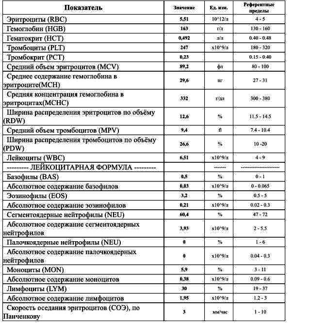 Абсолютное содержание. Абсолютное содержание нейтрофилов. Абсолютное содержание моноцитов. Расшифровка ОАК PDW.