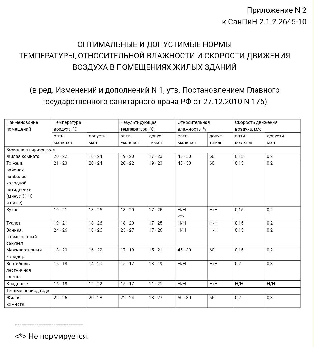 Санпин 2.1 2.2645 10 заменен на. САНПИН 2.1.2.2645-10. Норматив на отопление в производственных помещениях. Нормы отопления помещений.