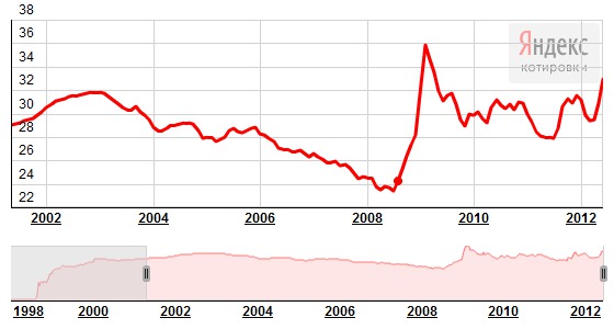 Доллар липецк. График роста доллара за 5 лет. График доллара за 10 лет. Динамика роста доллара за 10 лет. Курс доллара за 10 лет график.