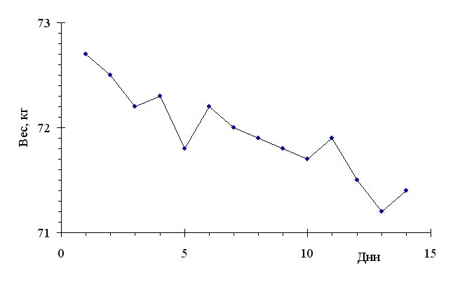 График снижения веса. Диаграмма снижения веса. Реальный график похудения. Диаграмма для похудения.