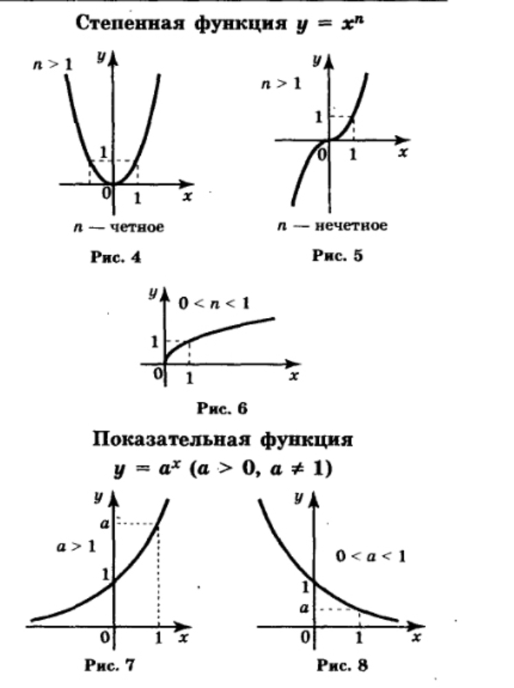 Показательная функция рисунок