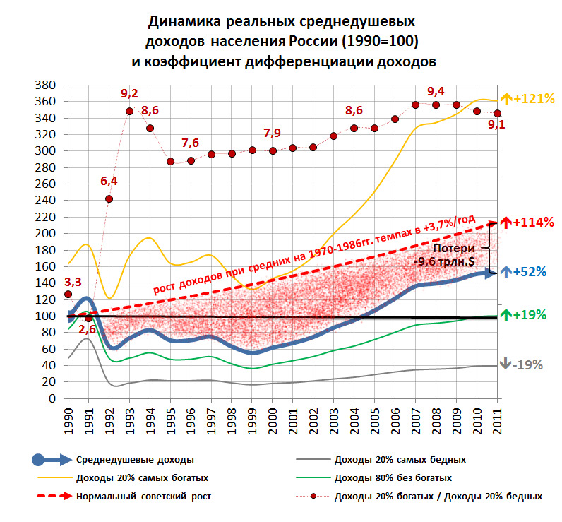 Коэффициент доходов богатых и бедных. Нищие в СССР статистика.