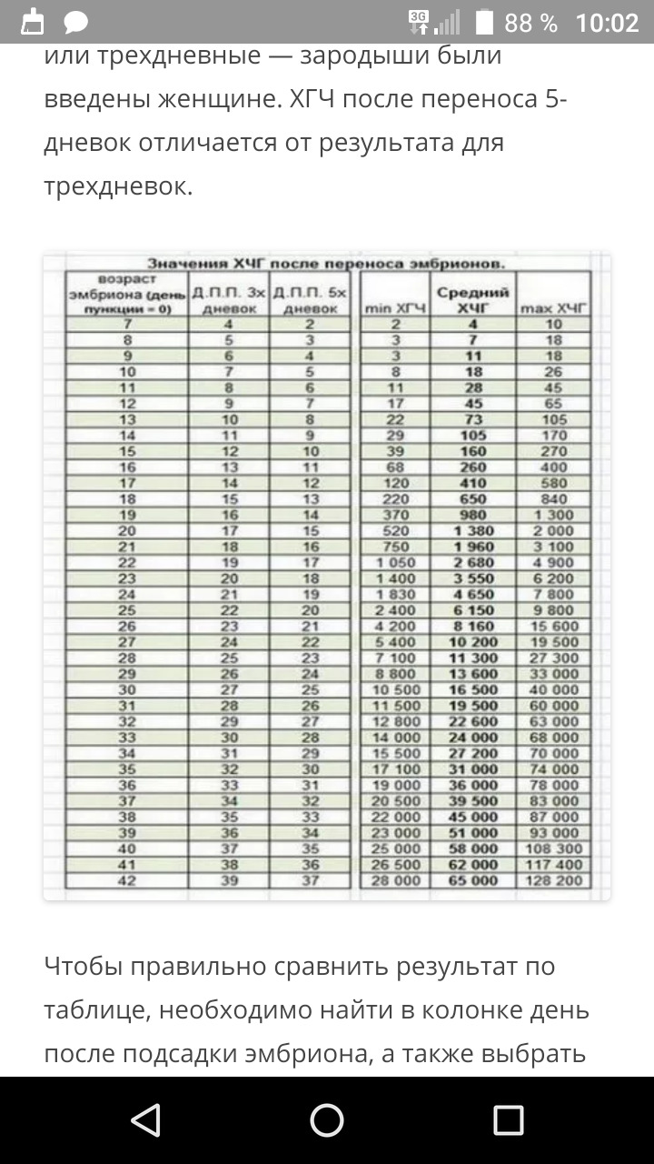 23 день после переноса эмбриона. Таблица ХГЧ после переноса 5 дневного эмбриона. Таблица ХГЧ по дням после переноса 5. Таблица ХГЧ по дням после переноса 5 дневных. Таблица ХГЧ после переноса эмбрионов.