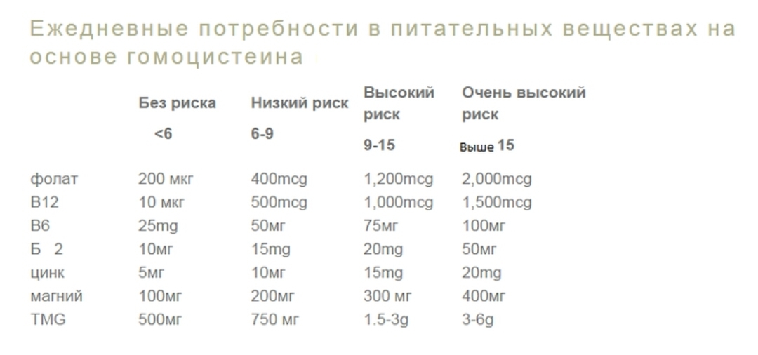 Мкг в гр. 500 Миллиграмм в миллилитрах. 10 Мг это сколько. 10 Миллиграмм это сколько миллилитров. Таблица снижения гомоцистеина.