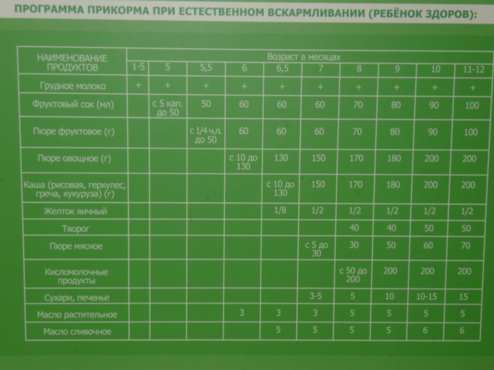 Первый прикорм ребенка. Таблица введения прикорма на искусственном вскармливании. Таблица первого прикорма с 4 месяцев. Таблица воз по прикорму с 4 месяцев. Таблица введения прикорма воз 2020.