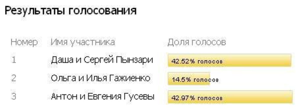 Участник номер 1. Номер для голосования голос. Номера участников для голосования. Голосование номер 5.